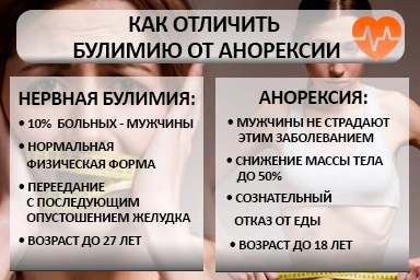 Лечение булимии в Медведово